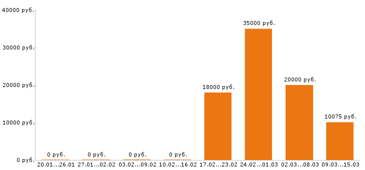 Вакансии няня в Екатеринбурге - Медиана зарплат няня в Екатеринбурге за 2 месяца