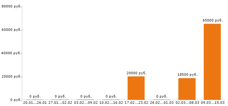 Вакансии няня в Ижевске - Медиана зарплат няня в Ижевске за 2 месяца