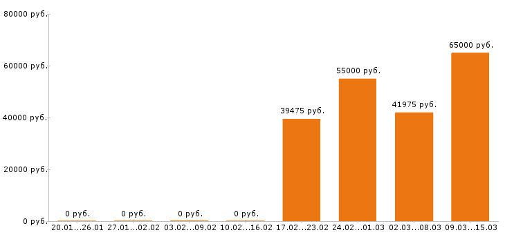 Вакансии няня в Москве - Медиана зарплат няня в Москве за 2 месяца