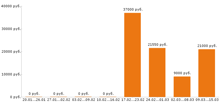Вакансии няня в Новосибирске - Медиана зарплат няня в Новосибирске за 2 месяца