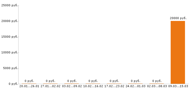 Вакансии няня в Оренбурге - Медиана зарплат няня в Оренбурге за 2 месяца