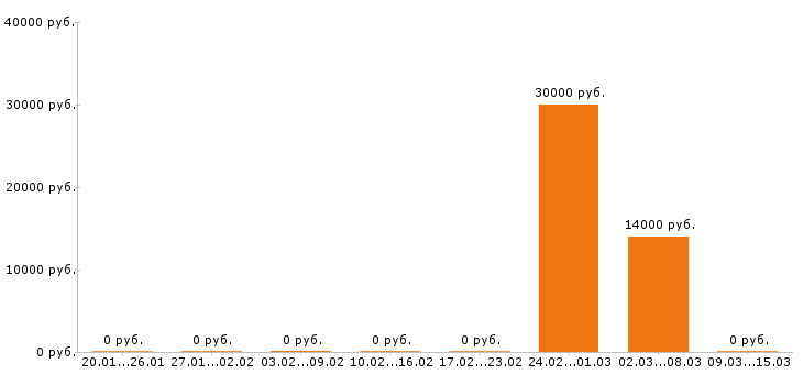 Вакансии няня в Саратове - Медиана зарплат няня в Саратове за 2 месяца