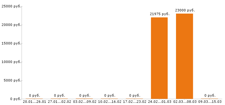Вакансии няня в Уфе - Медиана зарплат няня в Уфе за 2 месяца
