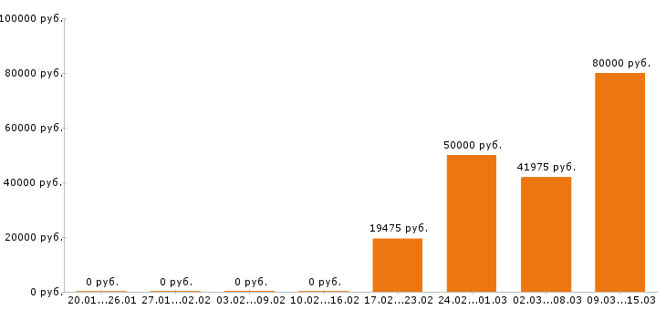 Вакансии няня Московская область - Медиана зарплат няня Московская область за 2 месяца
