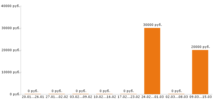 Вакансии няня Ростов-на-дону - Медиана зарплат няня Ростов-на-дону за 2 месяца