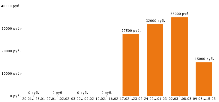 Вакансии няня Санкт-петербург - Медиана зарплат няня Санкт-петербург за 2 месяца