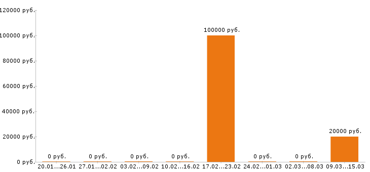 Вакансии обвальщик мяса в Белгороде - Медиана зарплат обвальщик мяса в Белгороде за 2 месяца