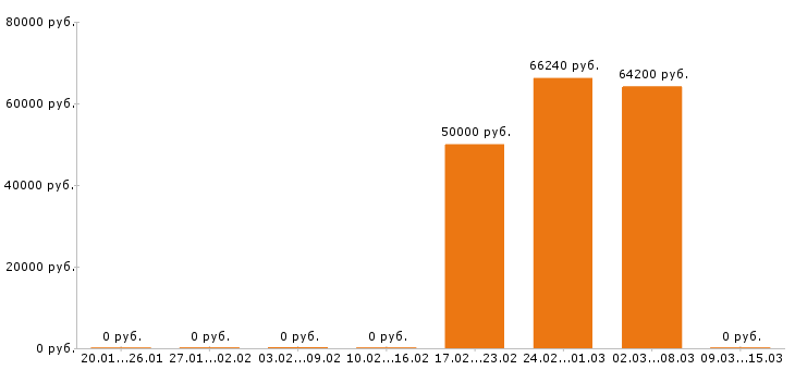 Вакансии обвальщик мяса в Волгограде - Медиана зарплат обвальщик мяса в Волгограде за 2 месяца