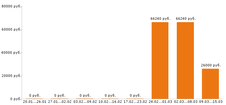 Вакансии обвальщик мяса в Воронеже - Медиана зарплат обвальщик мяса в Воронеже за 2 месяца