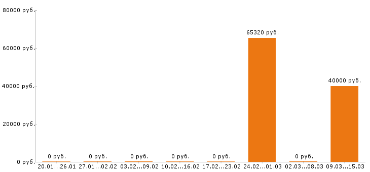 Вакансии обвальщик мяса в Рязани - Медиана зарплат обвальщик мяса в Рязани за 2 месяца