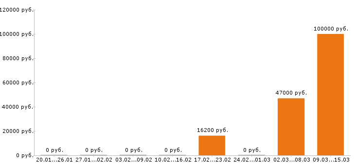 Вакансии обвальщик мяса в Самаре - Медиана зарплат обвальщик мяса в Самаре за 2 месяца