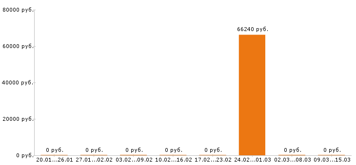 Вакансии обвальщик мяса в Саратове - Медиана зарплат обвальщик мяса в Саратове за 2 месяца