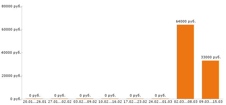Вакансии обвальщик мяса в Смоленске - Медиана зарплат обвальщик мяса в Смоленске за 2 месяца