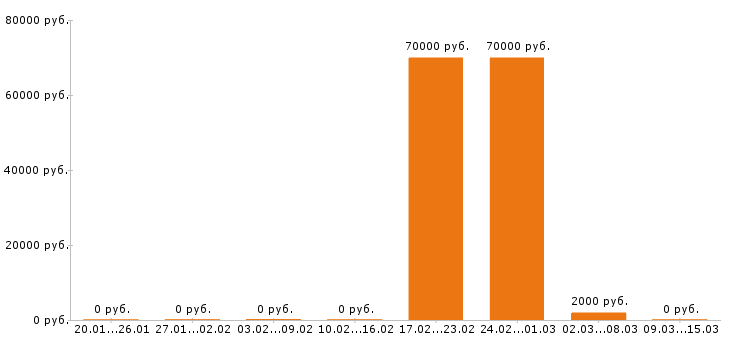 Вакансии обвальщик мяса в Челябинске - Медиана зарплат обвальщик мяса в Челябинске за 2 месяца