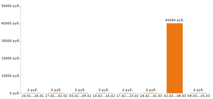 Вакансии обвальщик мяса Ростов-на-дону - Медиана зарплат обвальщик мяса Ростов-на-дону за 2 месяца