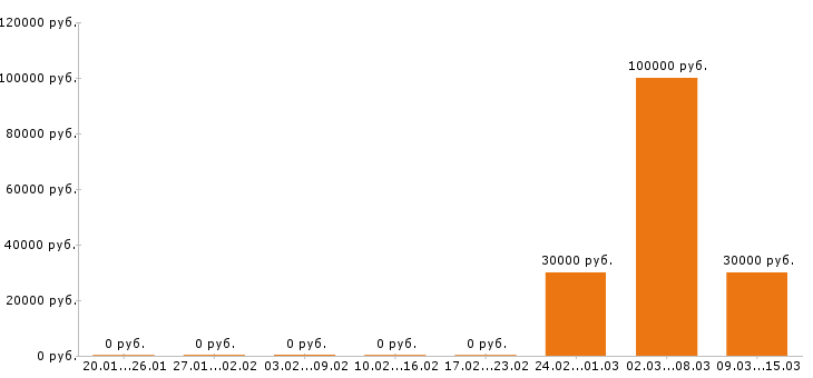 Вакансии обвальщик мяса Санкт-петербург - Медиана зарплат обвальщик мяса Санкт-петербург за 2 месяца