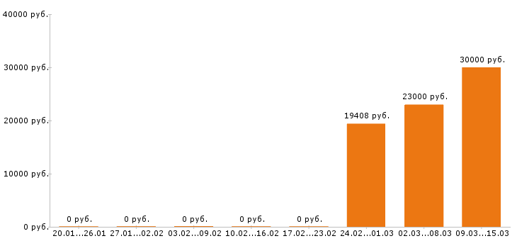 Вакансии оператор 1с в Ангарске - Медиана зарплат оператор 1с в Ангарске за 2 месяца