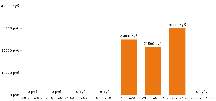 Вакансии оператор 1с в Астрахани - Медиана зарплат оператор 1с в Астрахани за 2 месяца