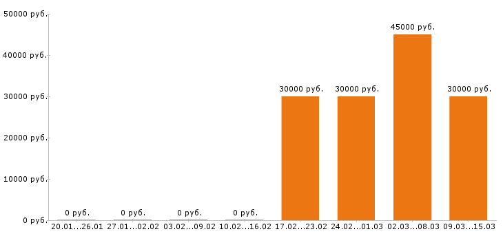Вакансии оператор 1с в Балашихе - Медиана зарплат оператор 1с в Балашихе за 2 месяца