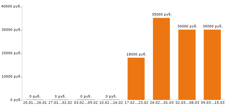 Вакансии оператор 1с в Барнауле - Медиана зарплат оператор 1с в Барнауле за 2 месяца