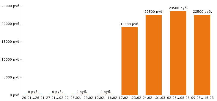 Вакансии оператор 1с в Волгограде - Медиана зарплат оператор 1с в Волгограде за 2 месяца