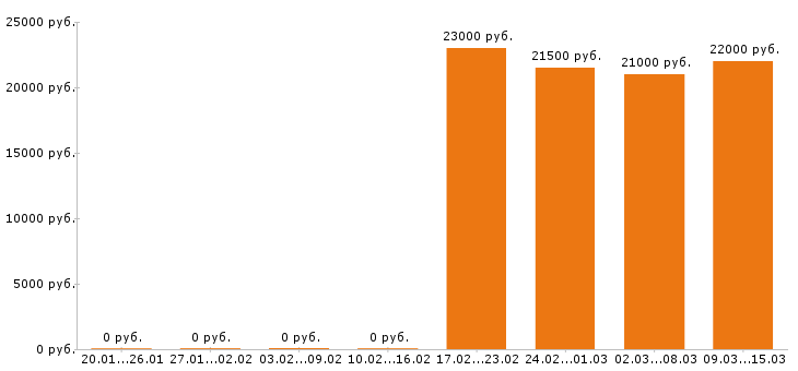Вакансии оператор 1с в Воронеже - Медиана зарплат оператор 1с в Воронеже за 2 месяца