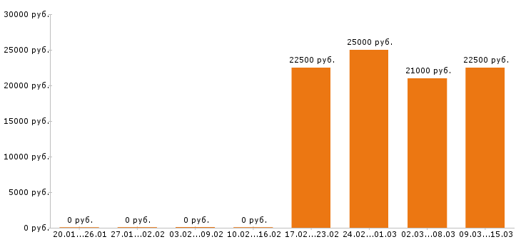 Вакансии оператор 1с в Иваново - Медиана зарплат оператор 1с в Иваново за 2 месяца