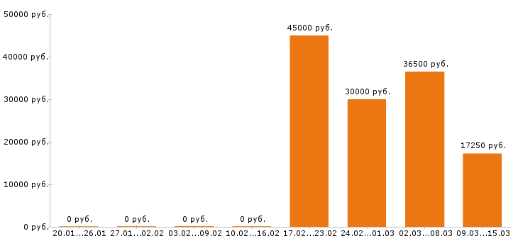 Вакансии оператор 1с в Ижевске - Медиана зарплат оператор 1с в Ижевске за 2 месяца