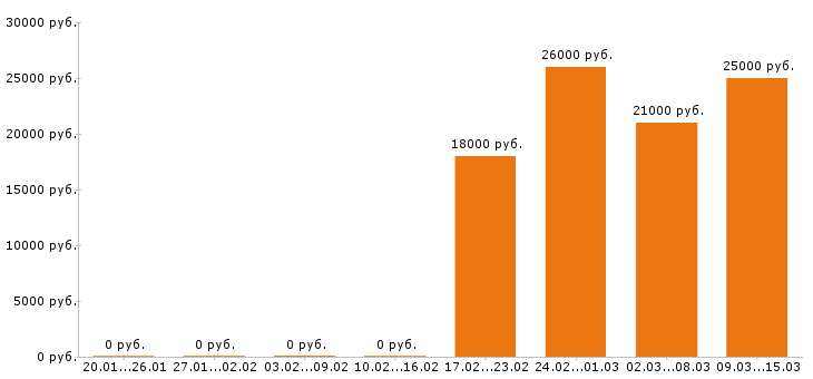 Вакансии оператор 1с в Иркутске - Медиана зарплат оператор 1с в Иркутске за 2 месяца