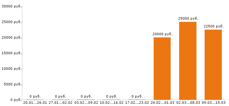 Вакансии оператор 1с в Кирове - Медиана зарплат оператор 1с в Кирове за 2 месяца