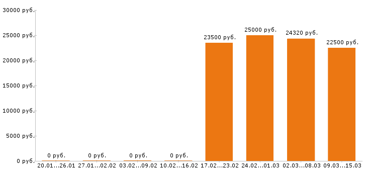 Вакансии оператор 1с в Краснодаре - Медиана зарплат оператор 1с в Краснодаре за 2 месяца