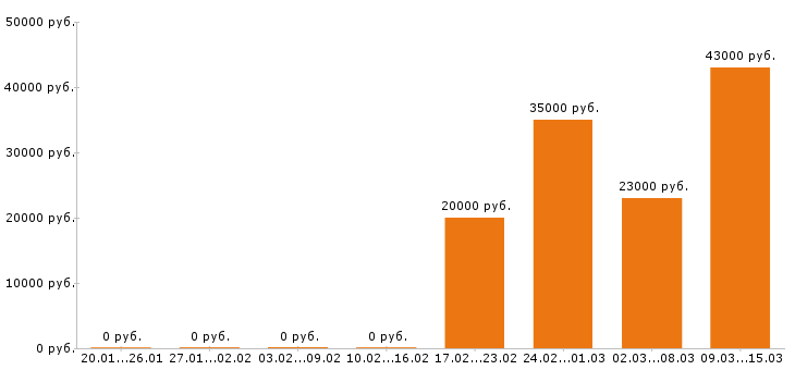 Вакансии оператор 1с в Красноярске - Медиана зарплат оператор 1с в Красноярске за 2 месяца
