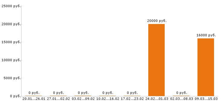 Вакансии оператор 1с в Липецке - Медиана зарплат оператор 1с в Липецке за 2 месяца