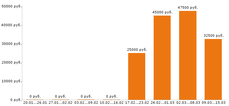 Вакансии оператор 1с в Люберцах - Медиана зарплат оператор 1с в Люберцах за 2 месяца