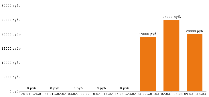 Вакансии оператор 1с в Магнитогорске - Медиана зарплат оператор 1с в Магнитогорске за 2 месяца