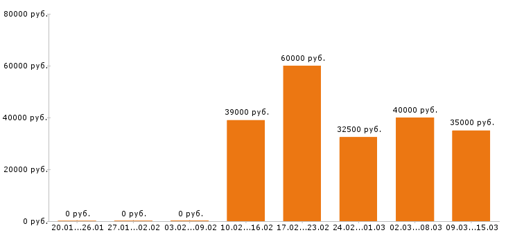 Вакансии оператор 1с в Москве - Медиана зарплат оператор 1с в Москве за 2 месяца