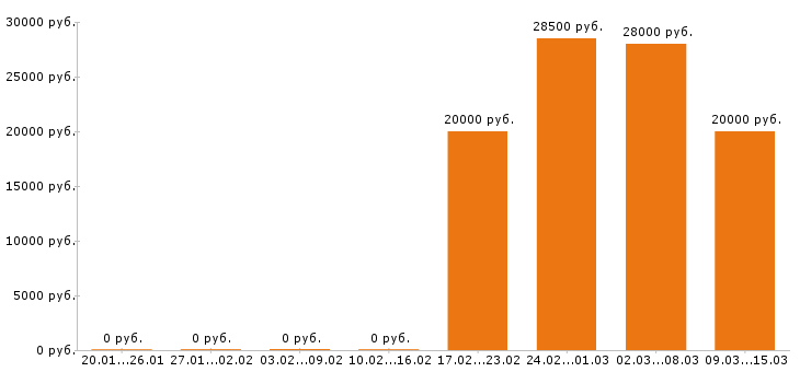 Вакансии оператор 1с в Новосибирске - Медиана зарплат оператор 1с в Новосибирске за 2 месяца