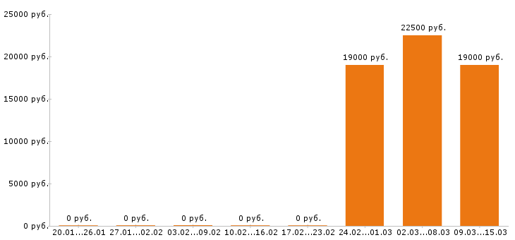 Вакансии оператор 1с в Оренбурге - Медиана зарплат оператор 1с в Оренбурге за 2 месяца