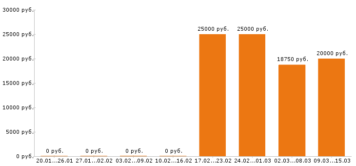 Вакансии оператор 1с в Пензе - Медиана зарплат оператор 1с в Пензе за 2 месяца