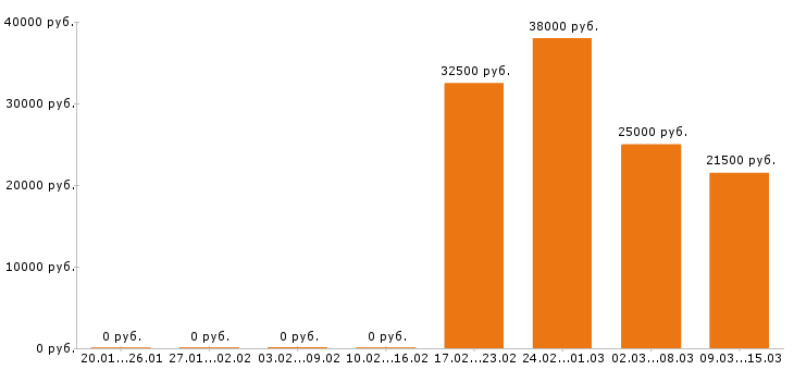 Вакансии оператор 1с в Перми - Медиана зарплат оператор 1с в Перми за 2 месяца