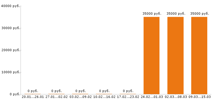 Вакансии оператор 1с в Подольске - Медиана зарплат оператор 1с в Подольске за 2 месяца