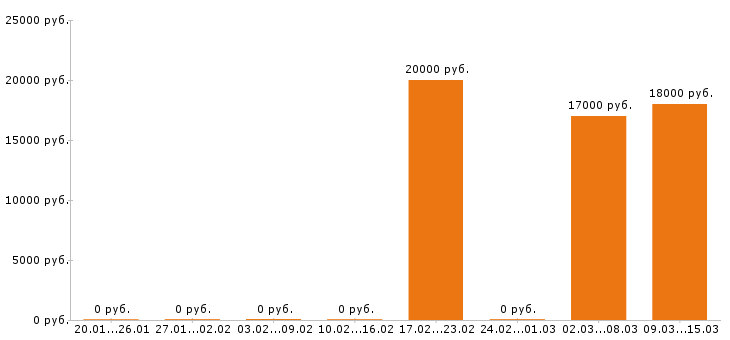 Вакансии оператор 1с в Пскове - Медиана зарплат оператор 1с в Пскове за 2 месяца