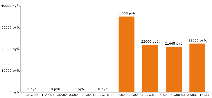 Вакансии оператор 1с в Пятигорске - Медиана зарплат оператор 1с в Пятигорске за 2 месяца