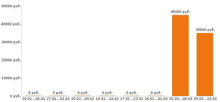 Вакансии оператор 1с в Раменском - Медиана зарплат оператор 1с в Раменском за 2 месяца
