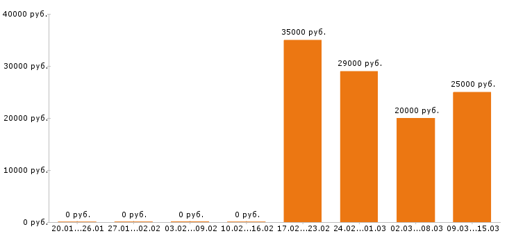 Вакансии оператор 1с в Рязани - Медиана зарплат оператор 1с в Рязани за 2 месяца