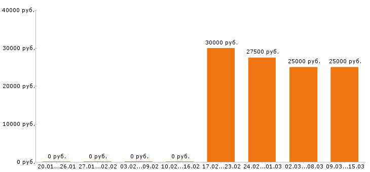 Вакансии оператор 1с в Самаре - Медиана зарплат оператор 1с в Самаре за 2 месяца