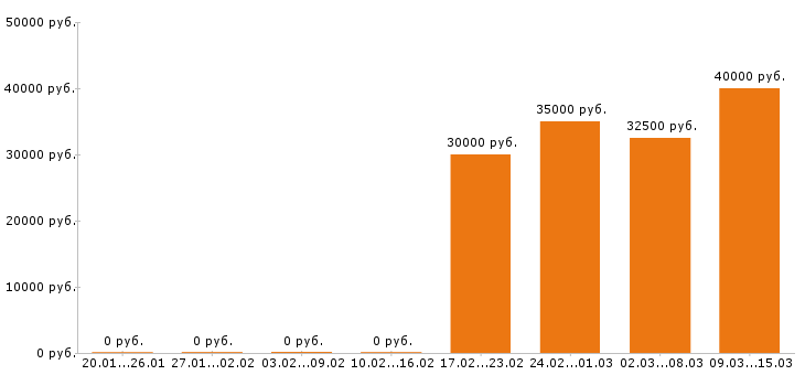 Вакансии оператор 1с в Сочи - Медиана зарплат оператор 1с в Сочи за 2 месяца