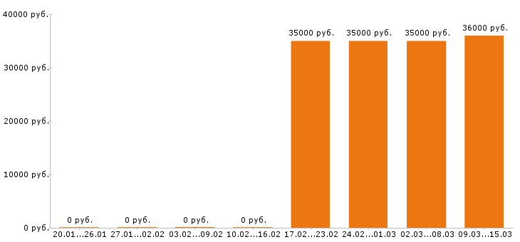 Вакансии оператор 1с в Сургуте - Медиана зарплат оператор 1с в Сургуте за 2 месяца