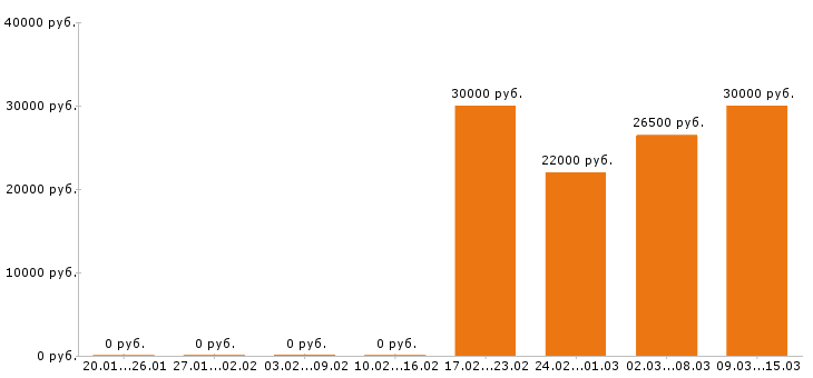 Вакансии оператор 1с в Твери - Медиана зарплат оператор 1с в Твери за 2 месяца