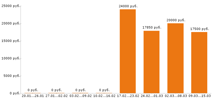 Вакансии оператор 1с в Тольятти - Медиана зарплат оператор 1с в Тольятти за 2 месяца